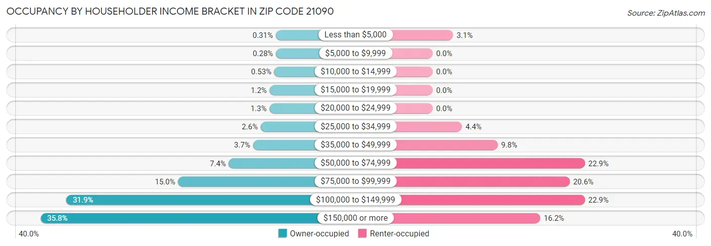 Occupancy by Householder Income Bracket in Zip Code 21090