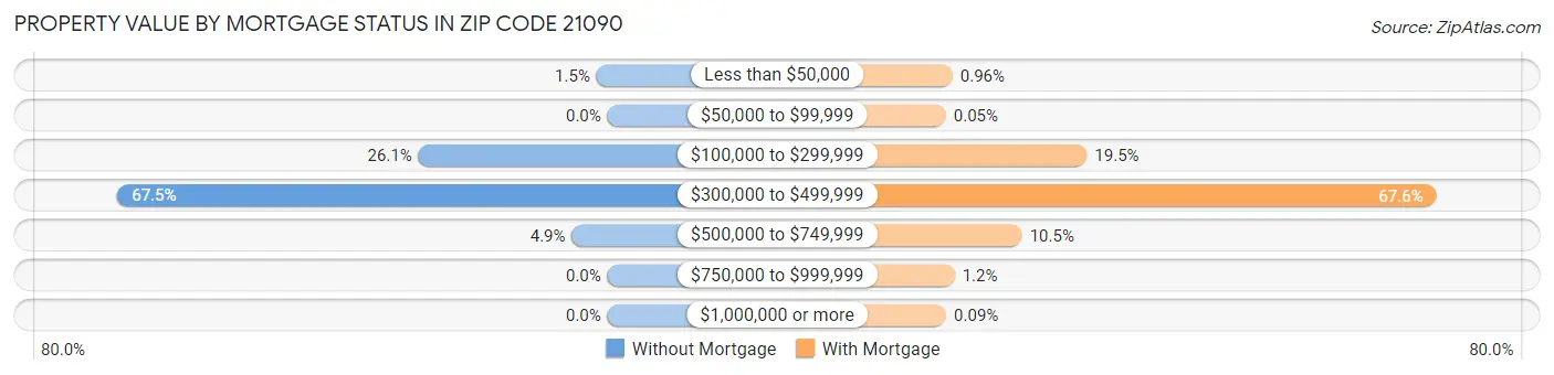 Property Value by Mortgage Status in Zip Code 21090