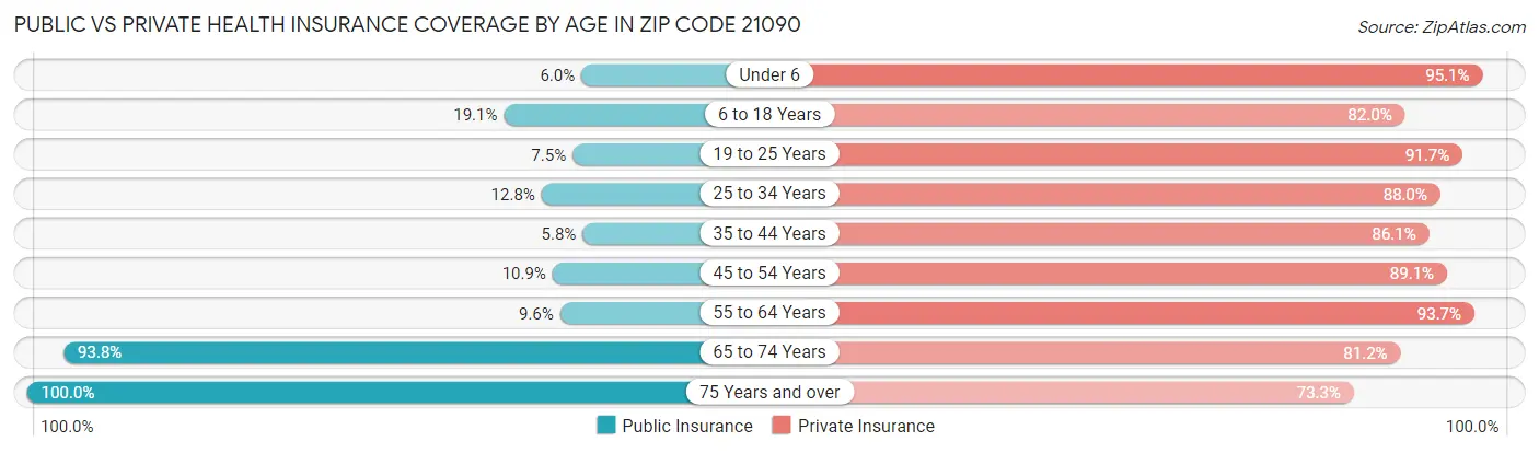 Public vs Private Health Insurance Coverage by Age in Zip Code 21090
