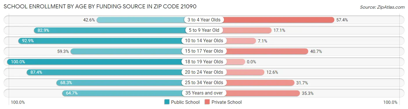 School Enrollment by Age by Funding Source in Zip Code 21090