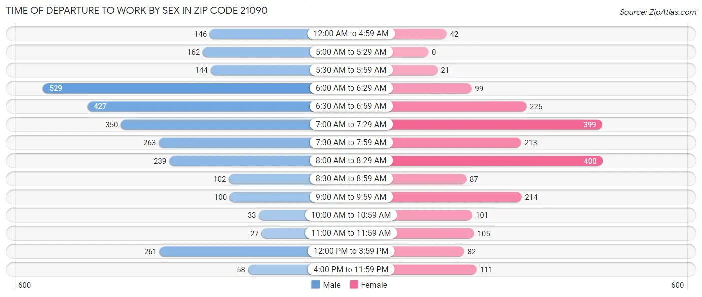 Time of Departure to Work by Sex in Zip Code 21090