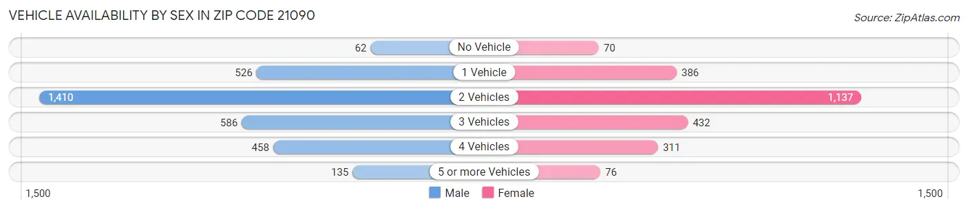 Vehicle Availability by Sex in Zip Code 21090