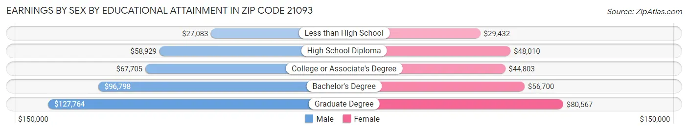 Earnings by Sex by Educational Attainment in Zip Code 21093