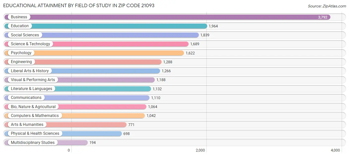 Educational Attainment by Field of Study in Zip Code 21093
