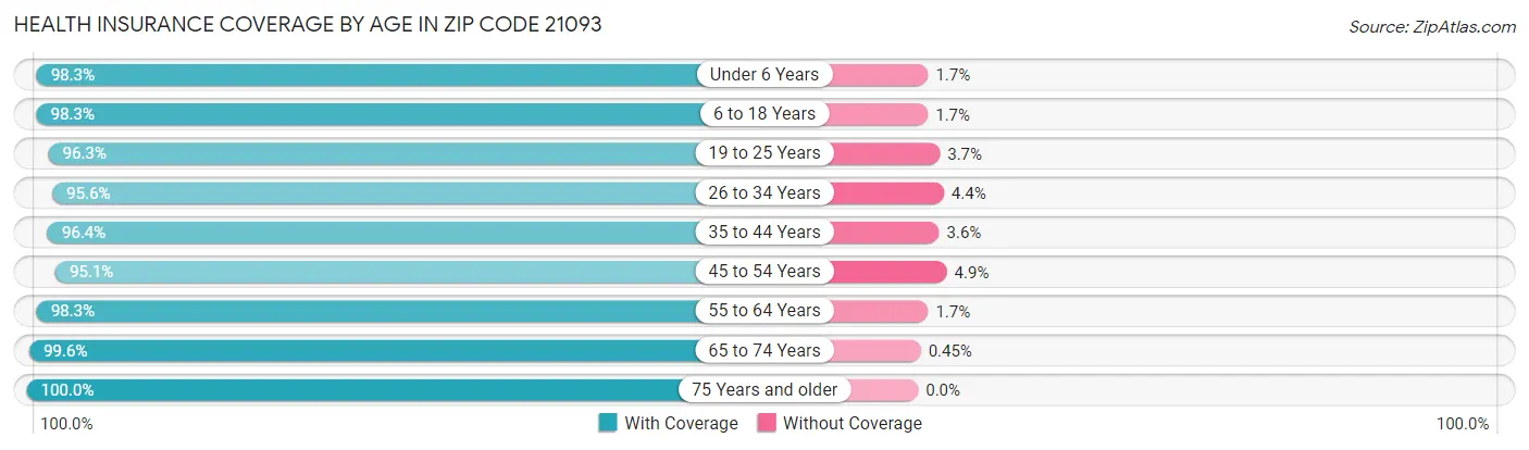 Health Insurance Coverage by Age in Zip Code 21093