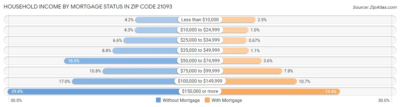 Household Income by Mortgage Status in Zip Code 21093