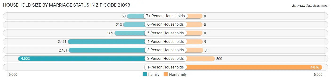 Household Size by Marriage Status in Zip Code 21093