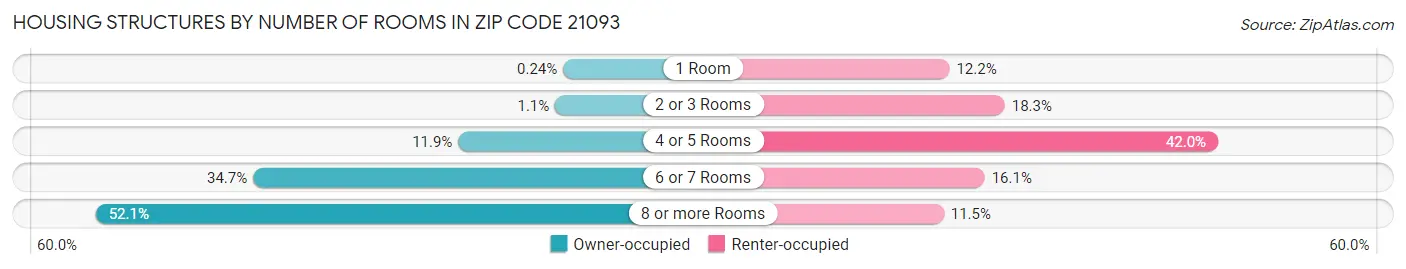 Housing Structures by Number of Rooms in Zip Code 21093
