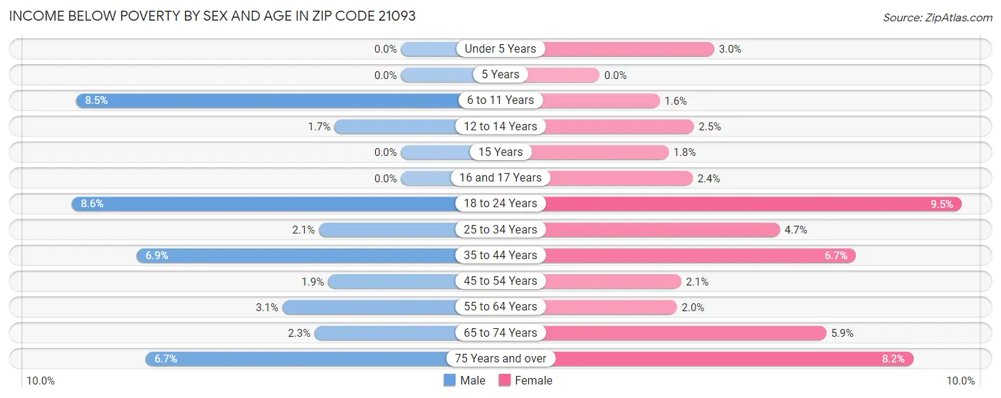 Income Below Poverty by Sex and Age in Zip Code 21093