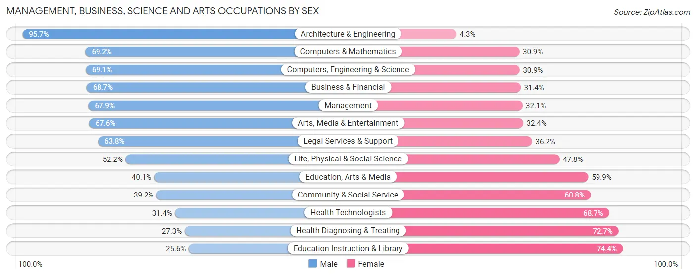 Management, Business, Science and Arts Occupations by Sex in Zip Code 21093