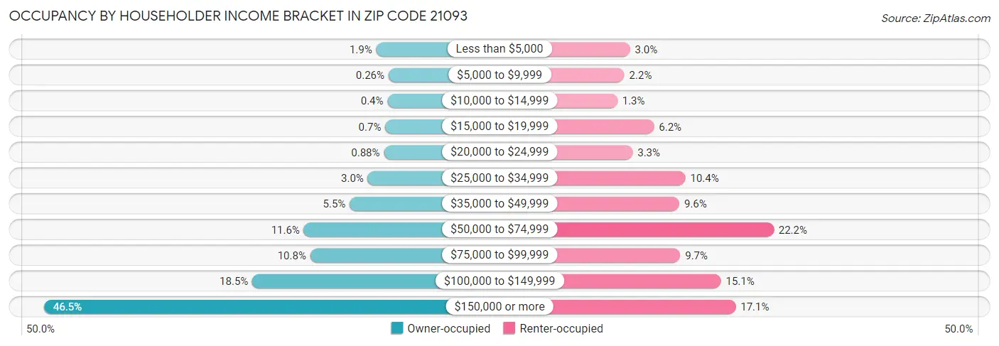 Occupancy by Householder Income Bracket in Zip Code 21093