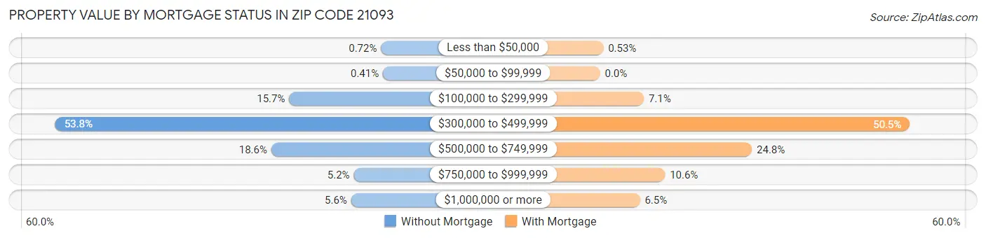 Property Value by Mortgage Status in Zip Code 21093