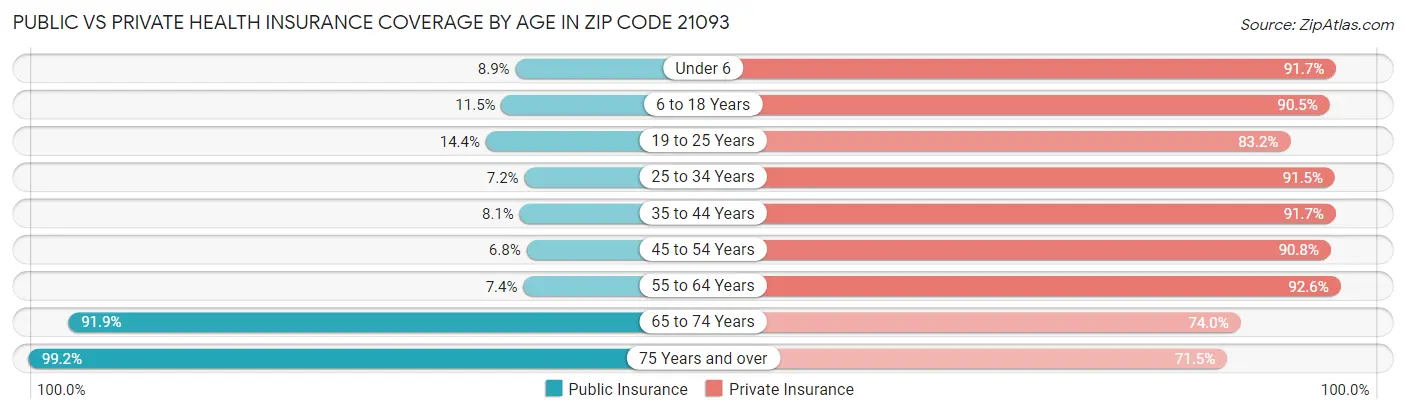 Public vs Private Health Insurance Coverage by Age in Zip Code 21093
