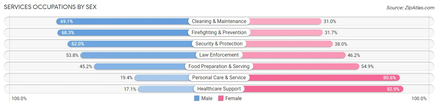 Services Occupations by Sex in Zip Code 21093