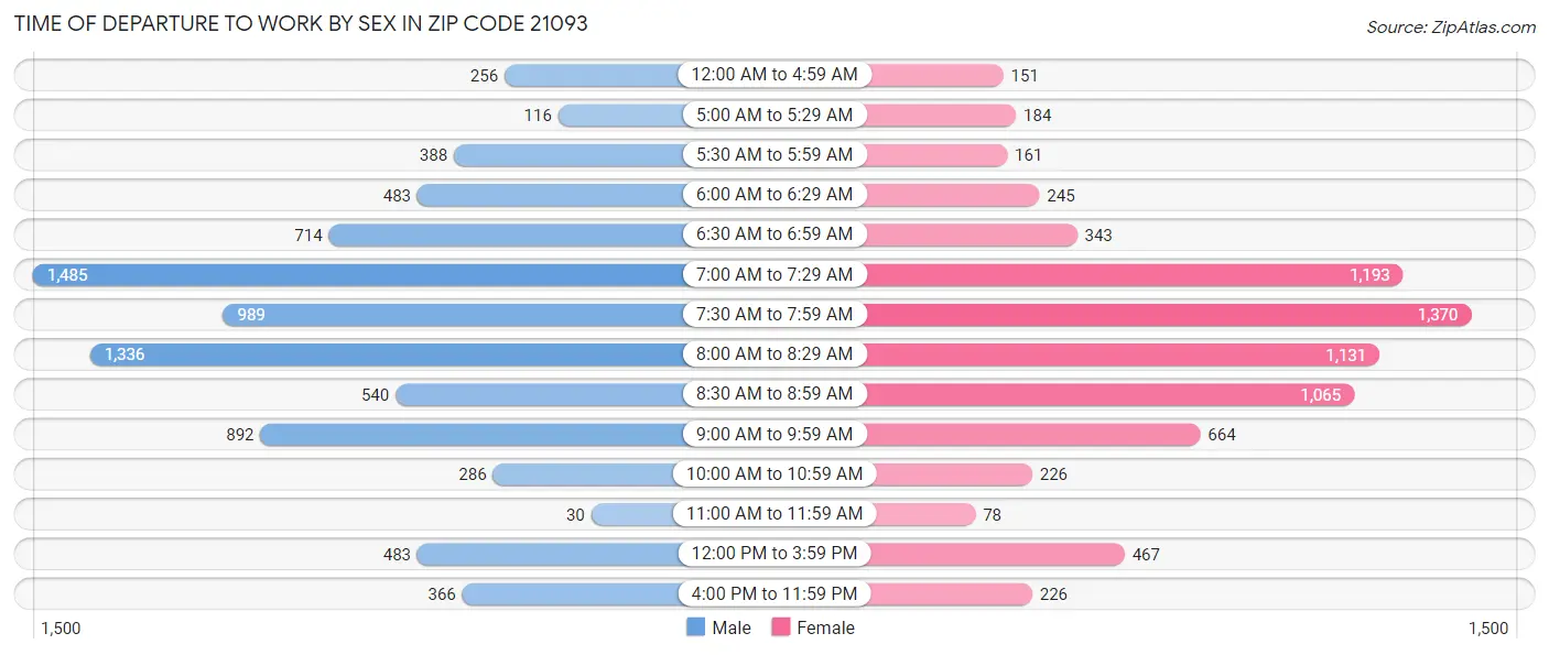 Time of Departure to Work by Sex in Zip Code 21093