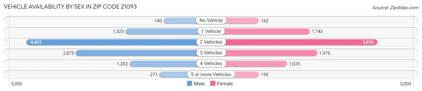 Vehicle Availability by Sex in Zip Code 21093