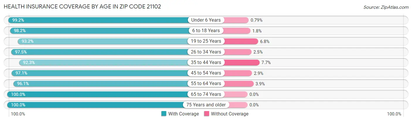 Health Insurance Coverage by Age in Zip Code 21102