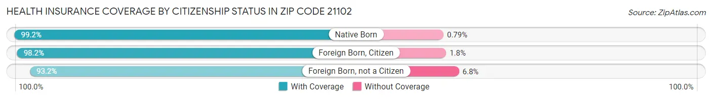 Health Insurance Coverage by Citizenship Status in Zip Code 21102
