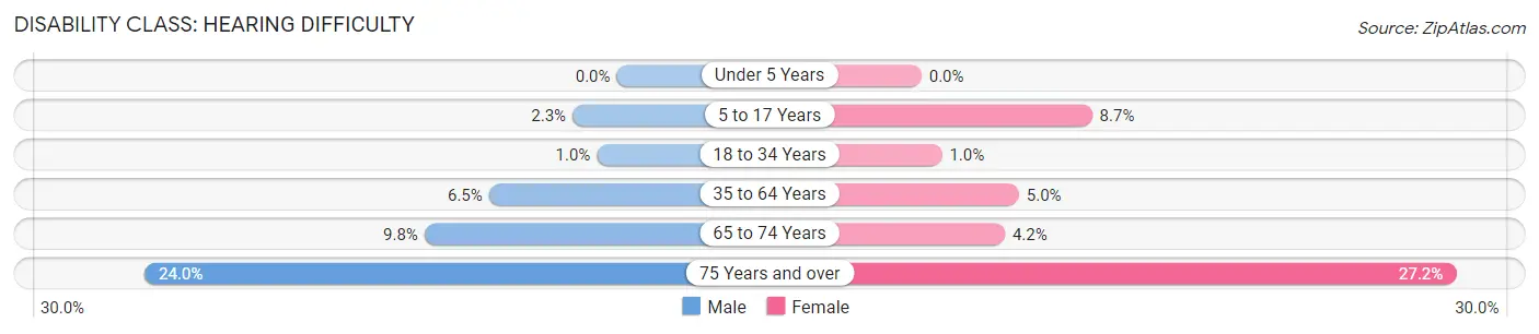 Disability in Zip Code 21102: <span>Hearing Difficulty</span>