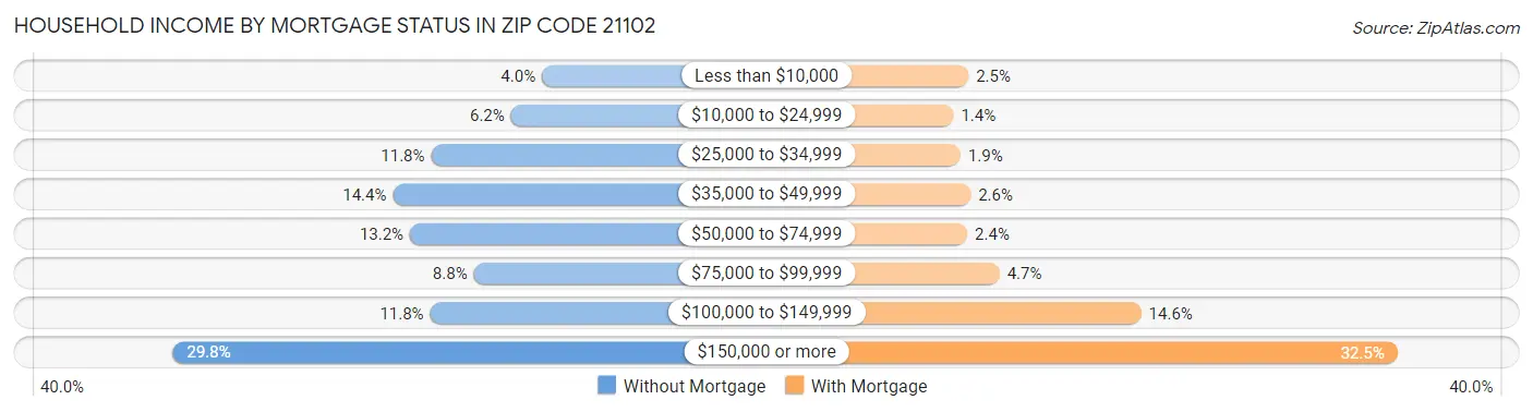 Household Income by Mortgage Status in Zip Code 21102