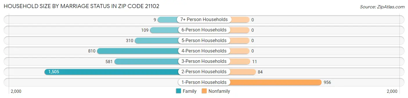 Household Size by Marriage Status in Zip Code 21102