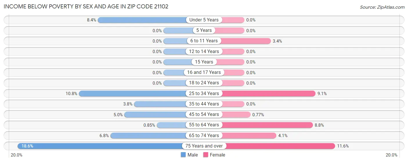 Income Below Poverty by Sex and Age in Zip Code 21102