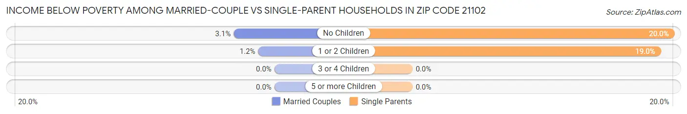 Income Below Poverty Among Married-Couple vs Single-Parent Households in Zip Code 21102