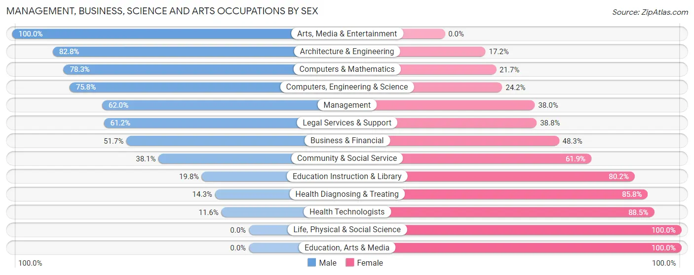 Management, Business, Science and Arts Occupations by Sex in Zip Code 21102