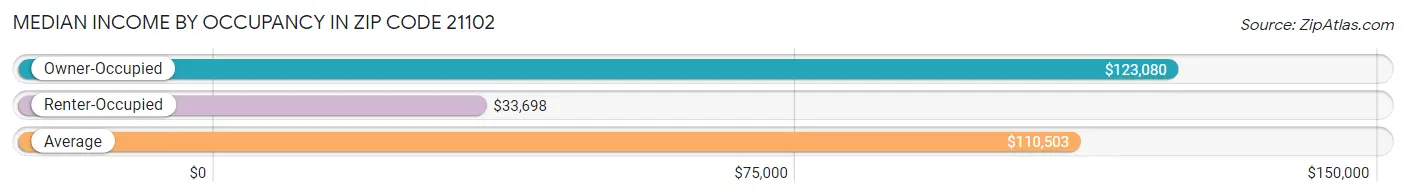 Median Income by Occupancy in Zip Code 21102