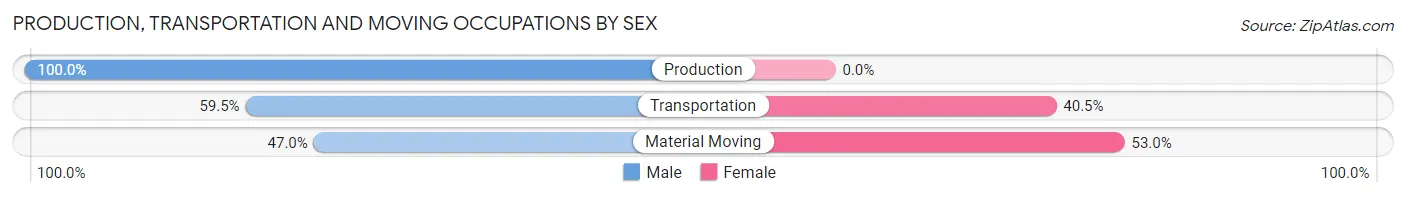 Production, Transportation and Moving Occupations by Sex in Zip Code 21102