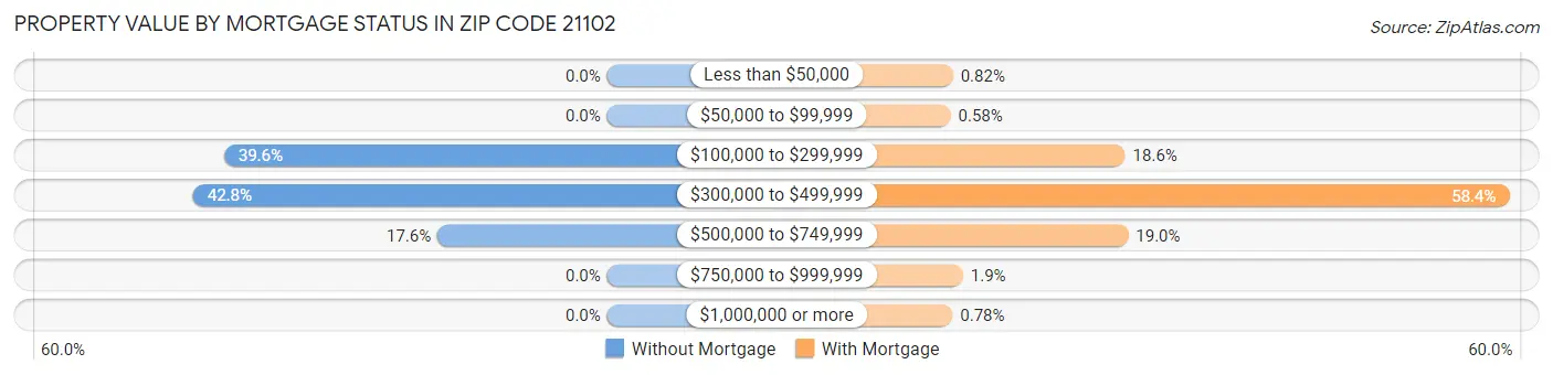 Property Value by Mortgage Status in Zip Code 21102
