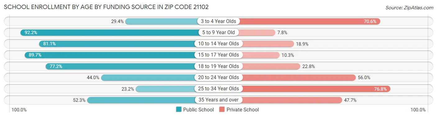 School Enrollment by Age by Funding Source in Zip Code 21102