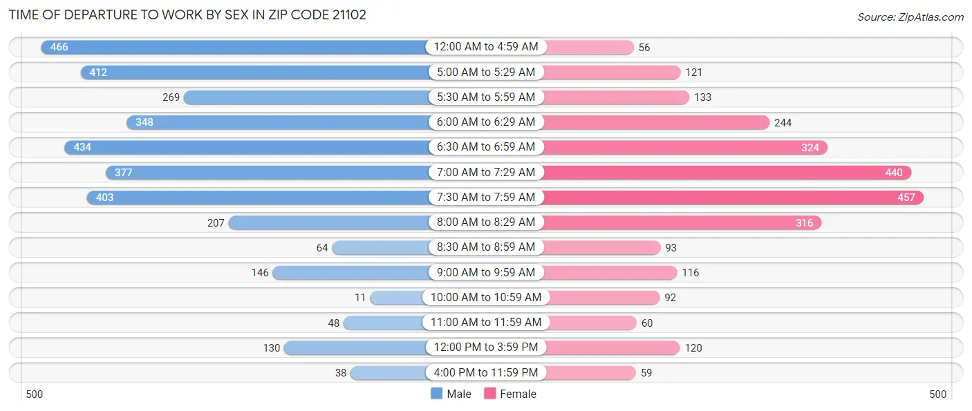 Time of Departure to Work by Sex in Zip Code 21102