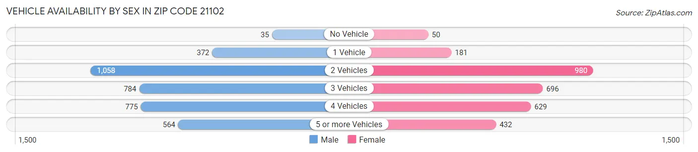 Vehicle Availability by Sex in Zip Code 21102