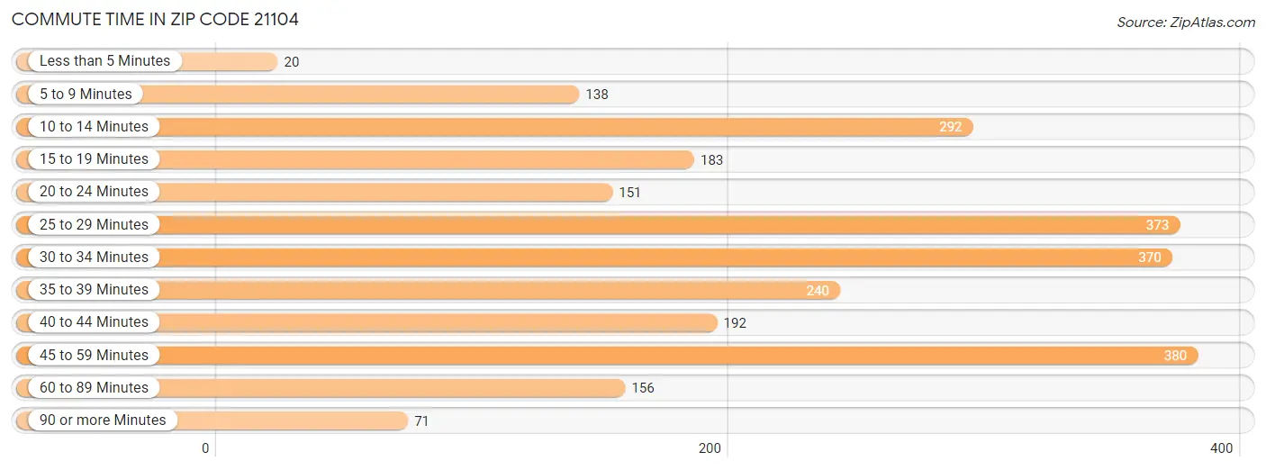 Commute Time in Zip Code 21104