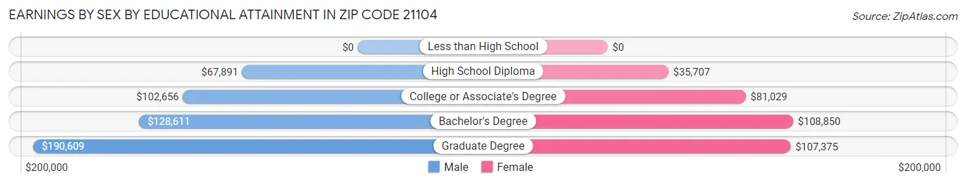 Earnings by Sex by Educational Attainment in Zip Code 21104