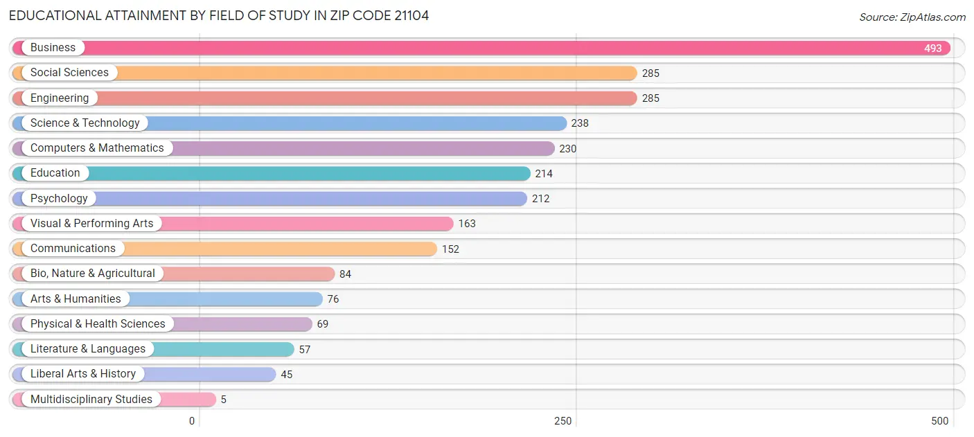 Educational Attainment by Field of Study in Zip Code 21104