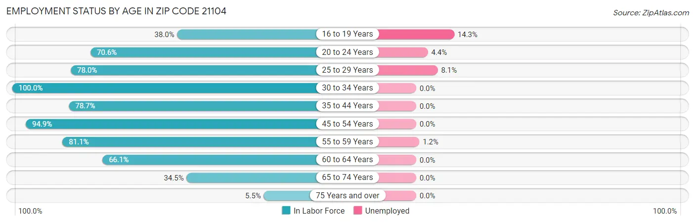 Employment Status by Age in Zip Code 21104