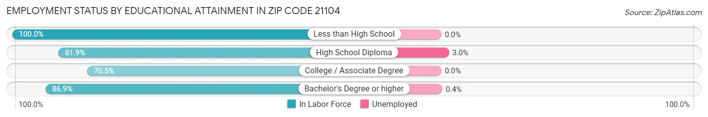 Employment Status by Educational Attainment in Zip Code 21104