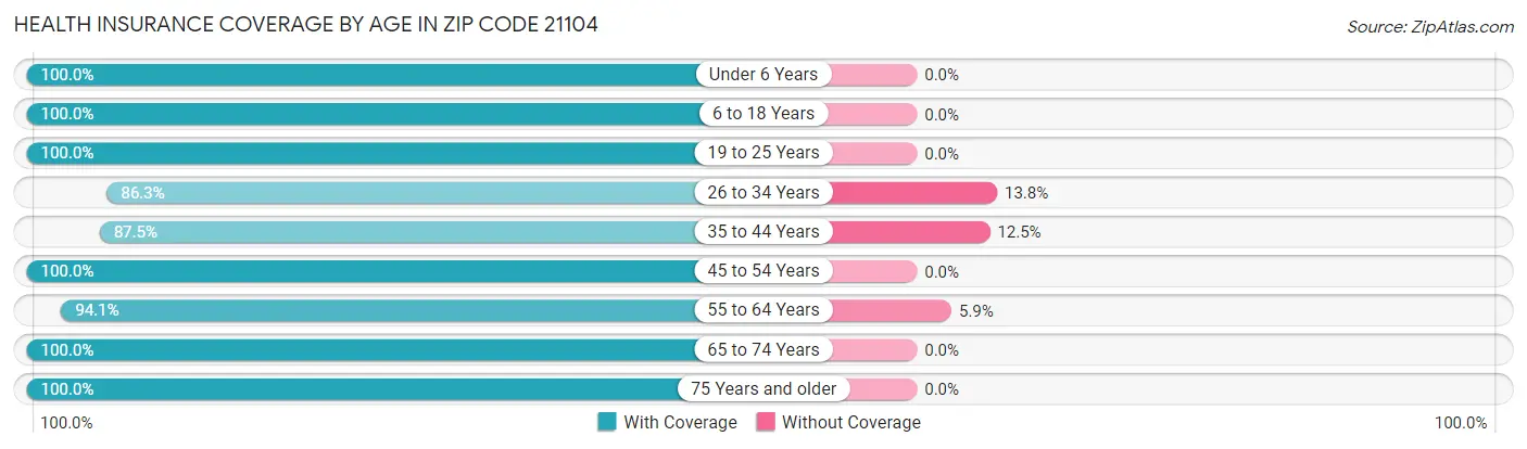 Health Insurance Coverage by Age in Zip Code 21104