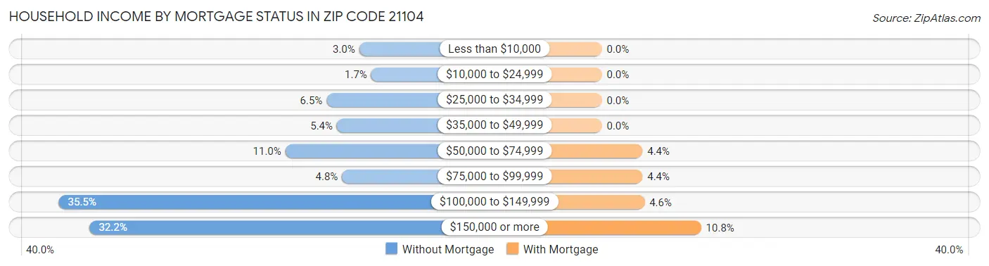 Household Income by Mortgage Status in Zip Code 21104