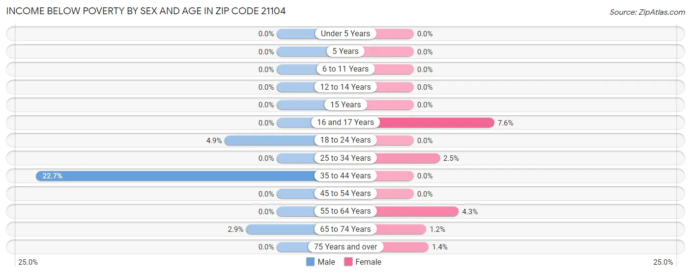 Income Below Poverty by Sex and Age in Zip Code 21104