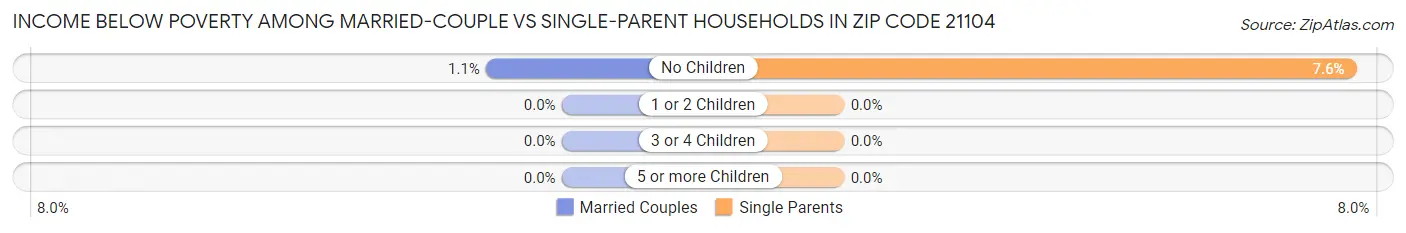 Income Below Poverty Among Married-Couple vs Single-Parent Households in Zip Code 21104