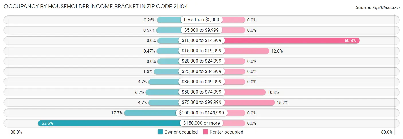 Occupancy by Householder Income Bracket in Zip Code 21104