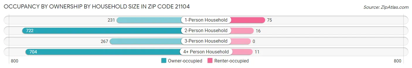 Occupancy by Ownership by Household Size in Zip Code 21104
