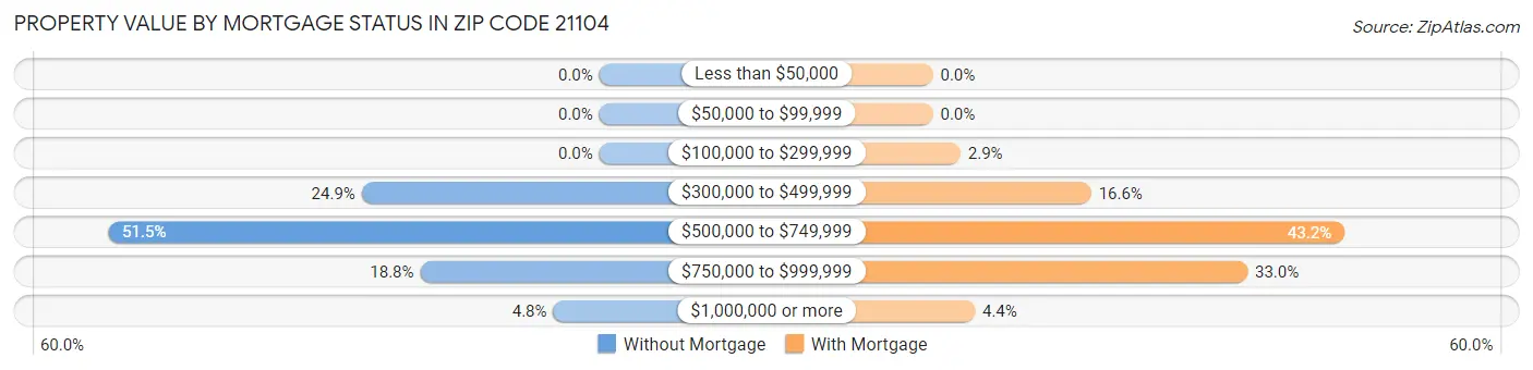 Property Value by Mortgage Status in Zip Code 21104
