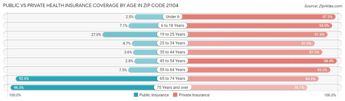 Public vs Private Health Insurance Coverage by Age in Zip Code 21104