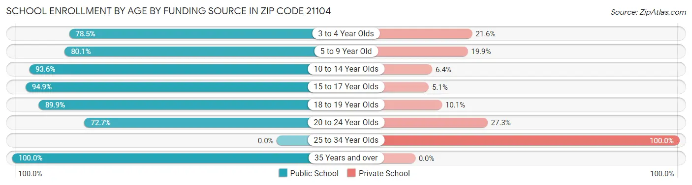 School Enrollment by Age by Funding Source in Zip Code 21104