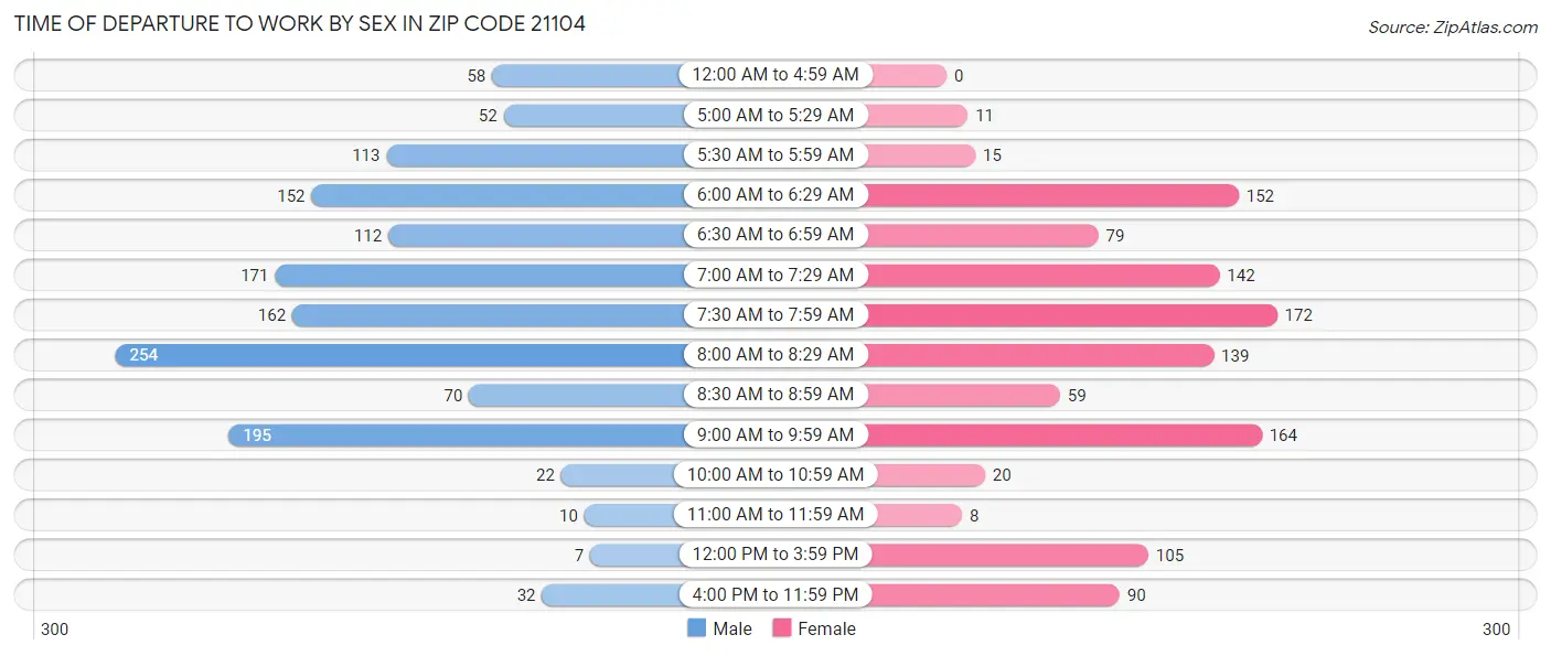 Time of Departure to Work by Sex in Zip Code 21104