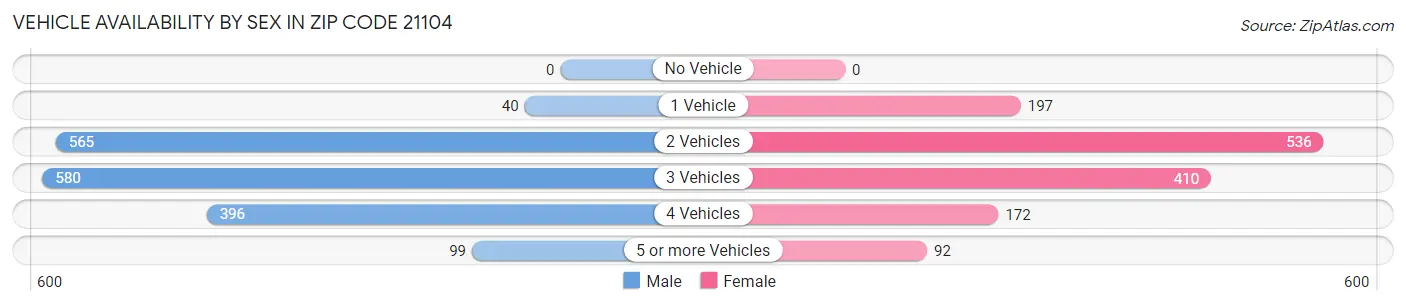 Vehicle Availability by Sex in Zip Code 21104